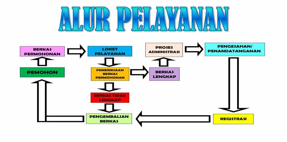 Alur Pelayanan